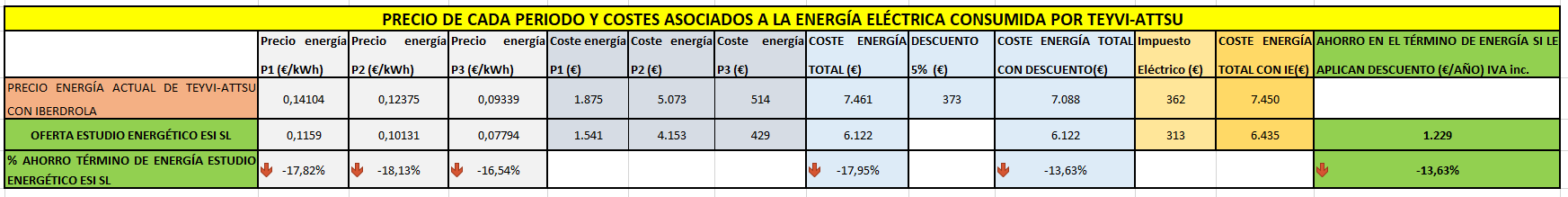 Precio de cada periodo y costes asociados a la energía eléctrica de TEYVI-ATTSU