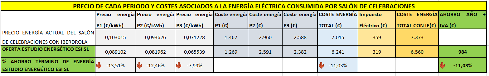 Precio de cada periodo y costes asociados a la energía eléctrica consumida por salón de celebraciones
