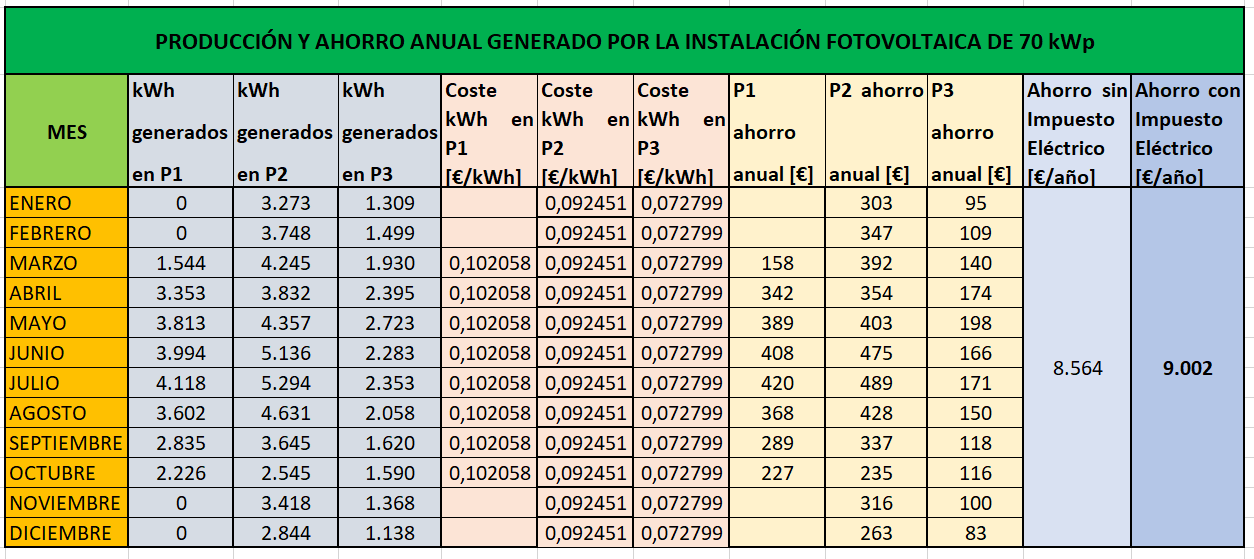 Ahorro en factura eléctrica con instalación de autoconsumo de energía solar fotovoltaica