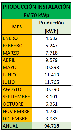 Producción eléctrica instalación de autoconsumo fotovoltaico