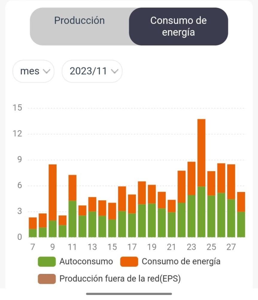 monitorización y autoconsumo apartado consumo energía. Porcentaje de energía consumido de red eléctrica y de autoconsumo con placas solares