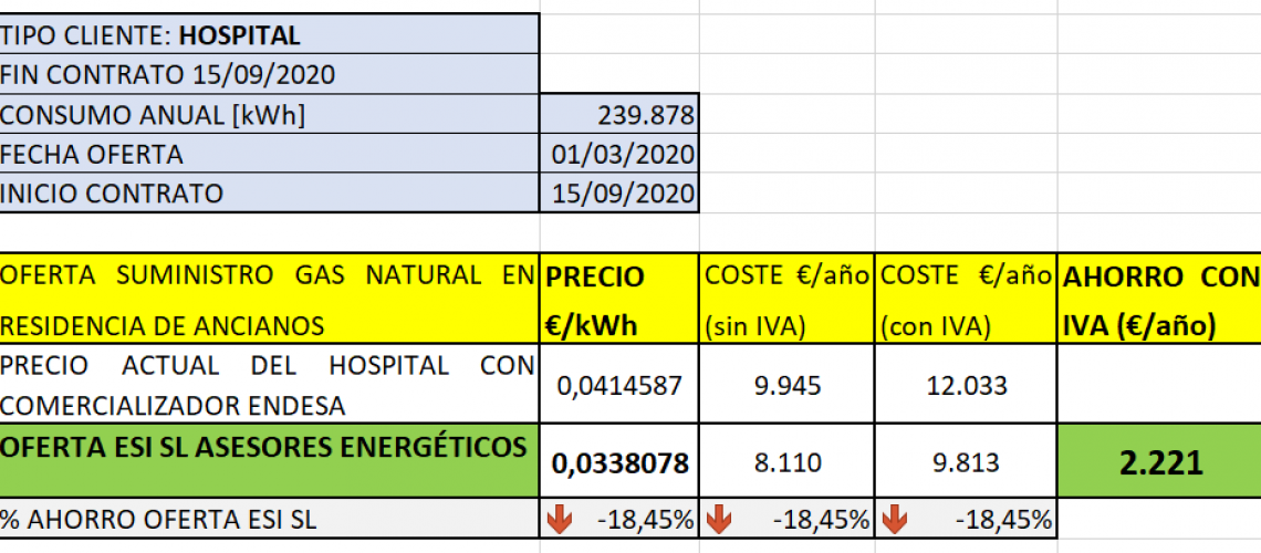 Ahorro en la tarifa del gas natural en hospital con gestión energética de ESI SL